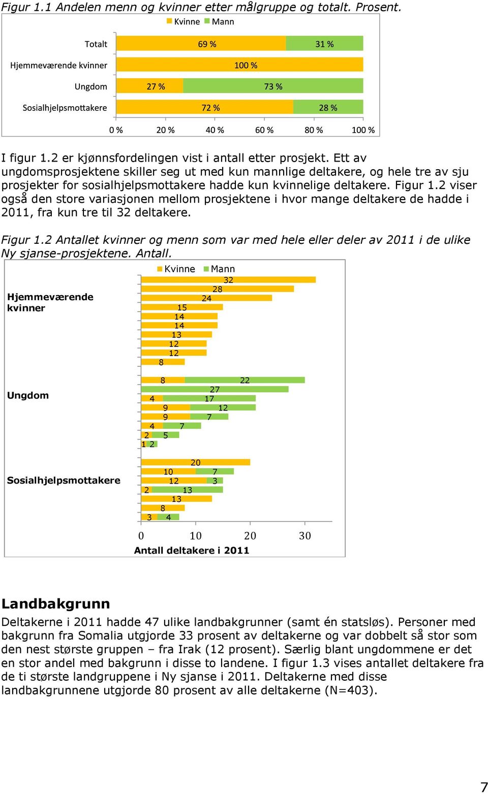 2 viser også den store variasjonen mellom prosjektene i hvor mange deltakere de hadde i 2011, fra kun tre til 32 deltakere. Figur 1.