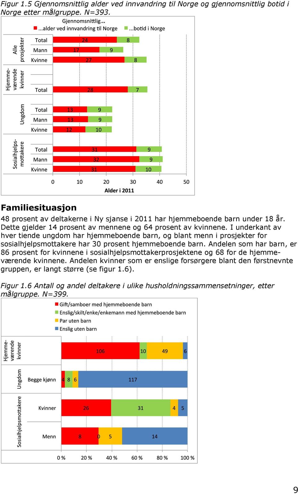 I underkant av hver tiende ungdom har hjemmeboende barn, og blant menn i prosjekter for sosialhjelpsmottakere har 30 prosent hjemmeboende barn.