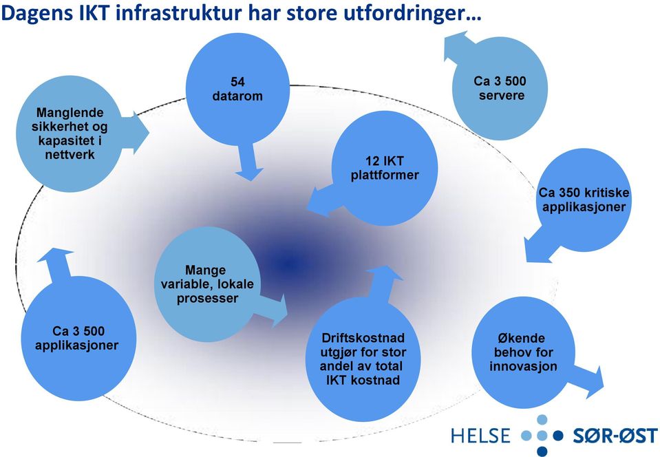 kritiske applikasjoner Mange variable, lokale prosesser Ca 3 500