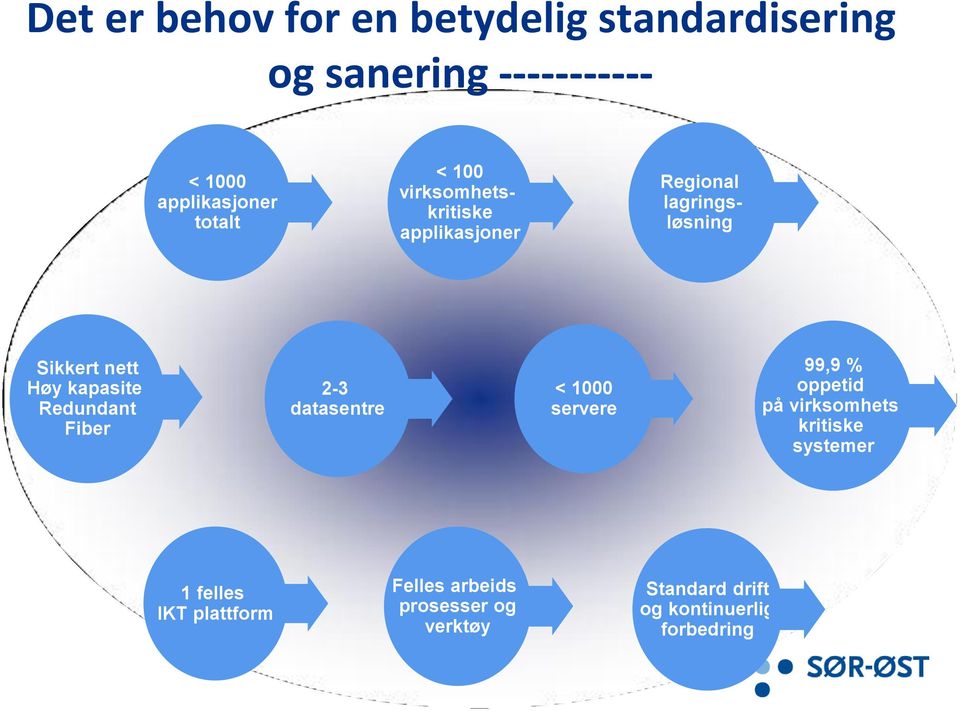 kapasitet Redundant Fiber 2-3 datasentre < 1000 servere 99,9 % oppetid på virksomhetskritiske