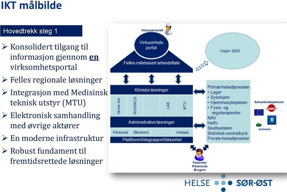 med Medisinsk teknisk utstyr (MTU) Elektronisk samhandling med øvrige