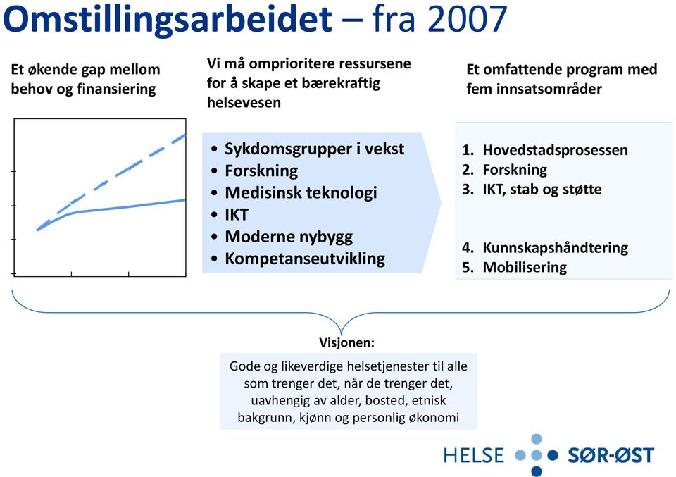 Kompetanseutvikling 1. Hovedstadsprosessen 2. Forskning 3. IKT, stab og støtte 4. Kunnskapshåndtering 5.