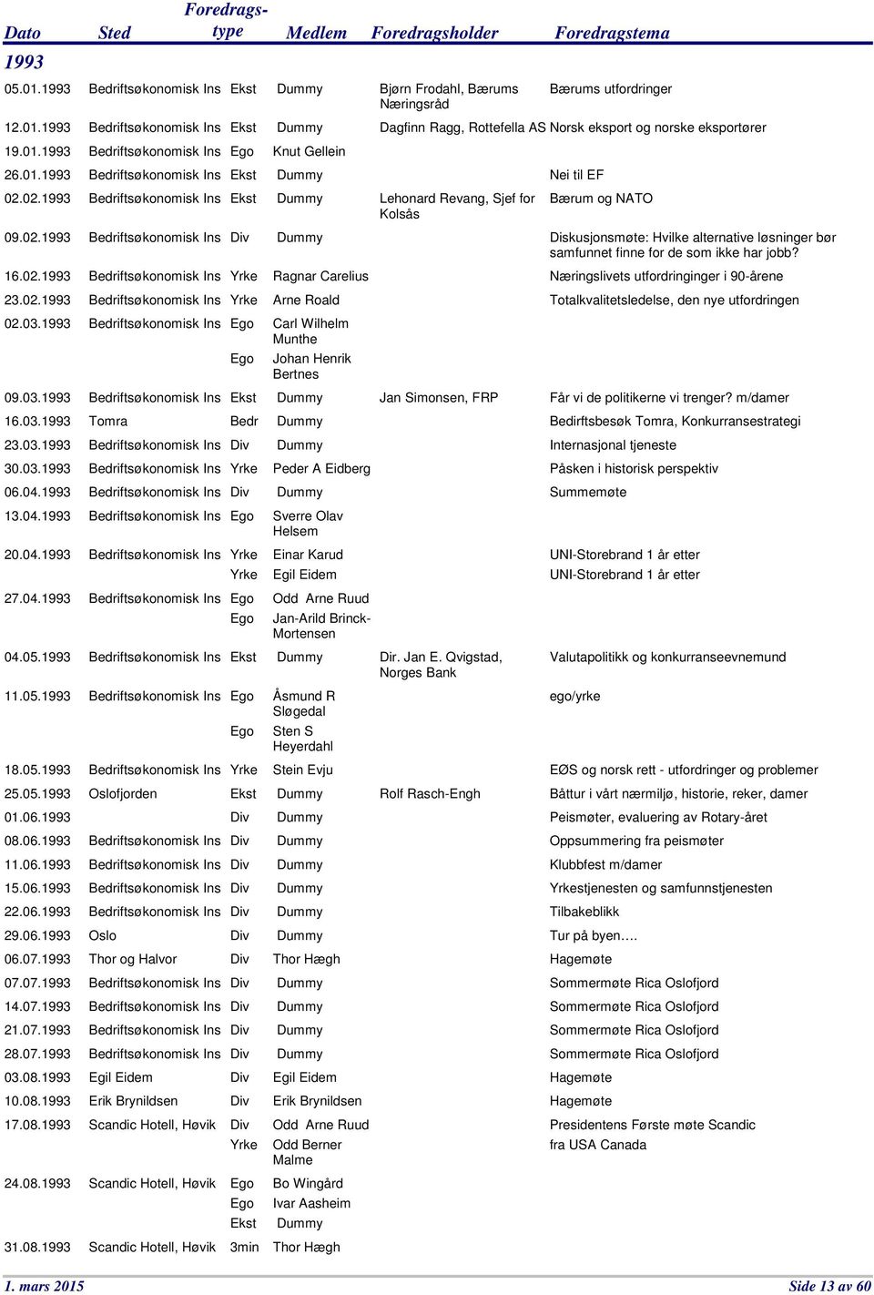 04.1993 Bedriftsøkonomisk Ins 13.04.1993 Bedriftsøkonomisk Ins 20.04.1993 Bedriftsøkonomisk Ins 27.04.1993 Bedriftsøkonomisk Ins 04.05.1993 Bedriftsøkonomisk Ins 11.05.1993 Bedriftsøkonomisk Ins 18.