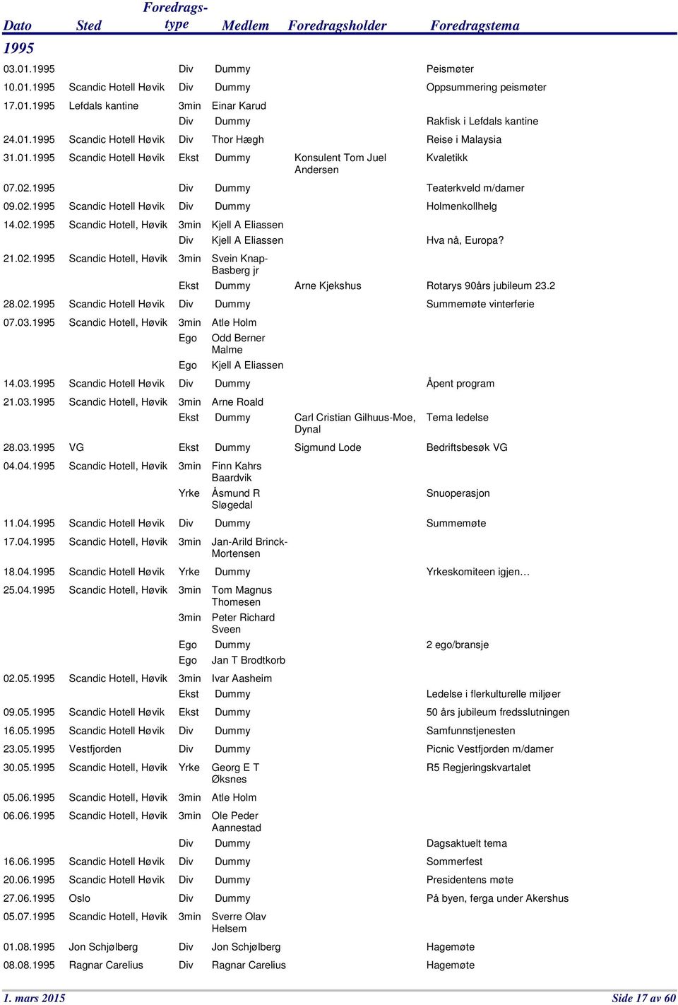 04.1995 Scandic Hotell, Høvik 11.04.1995 Scandic Hotell Høvik 17.04.1995 Scandic Hotell, Høvik 18.04.1995 Scandic Hotell Høvik 25.04.1995 Scandic Hotell, Høvik 02.05.1995 Scandic Hotell, Høvik 09.05.1995 Scandic Hotell Høvik 16.