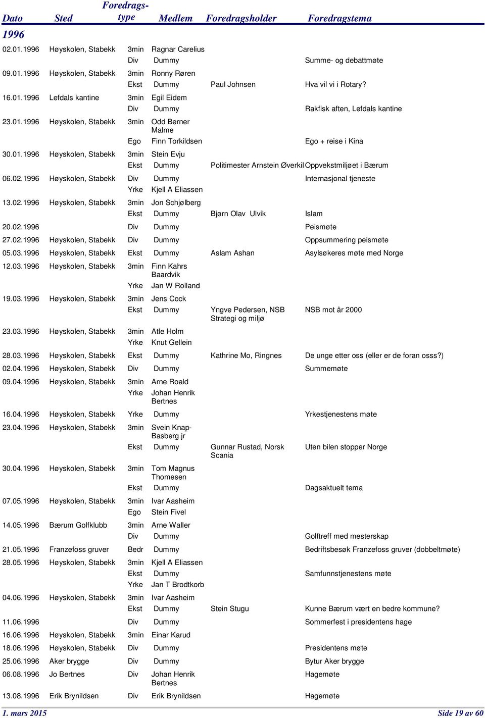 1996 Høyskolen, Stabekk 09.04.1996 Høyskolen, Stabekk 16.04.1996 Høyskolen, Stabekk 23.04.1996 Høyskolen, Stabekk 30.04.1996 Høyskolen, Stabekk 07.05.1996 Høyskolen, Stabekk 14.05.1996 Bærum Golfklubb 21.