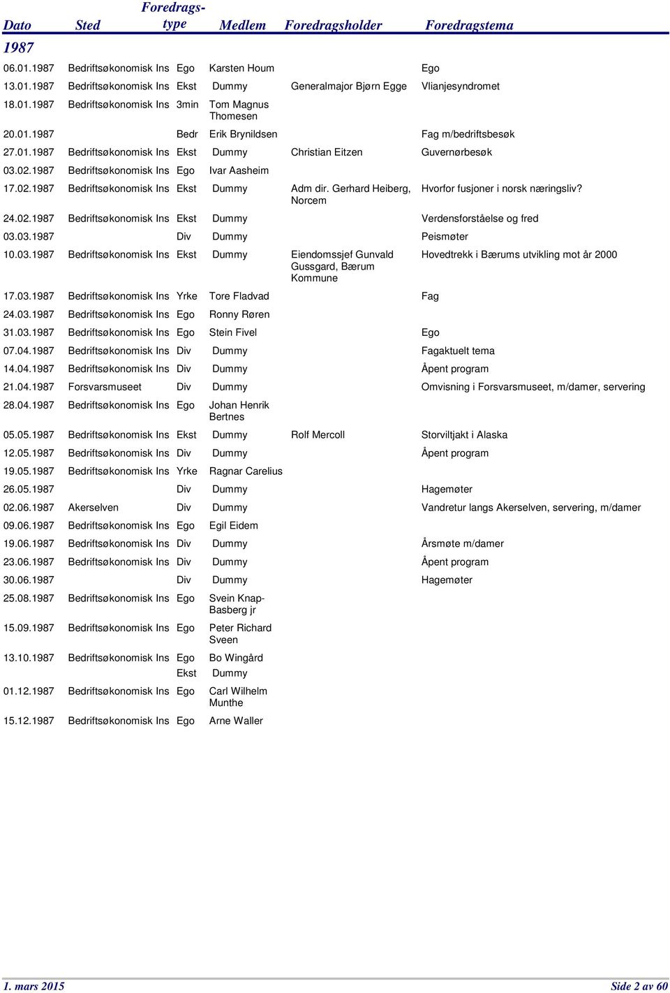 1987 Bedriftsøkonomisk Ins 14.04.1987 Bedriftsøkonomisk Ins 21.04.1987 Forsvarsmuseet 28.04.1987 Bedriftsøkonomisk Ins 05.05.1987 Bedriftsøkonomisk Ins 12.05.1987 Bedriftsøkonomisk Ins 19.05.1987 Bedriftsøkonomisk Ins 26.