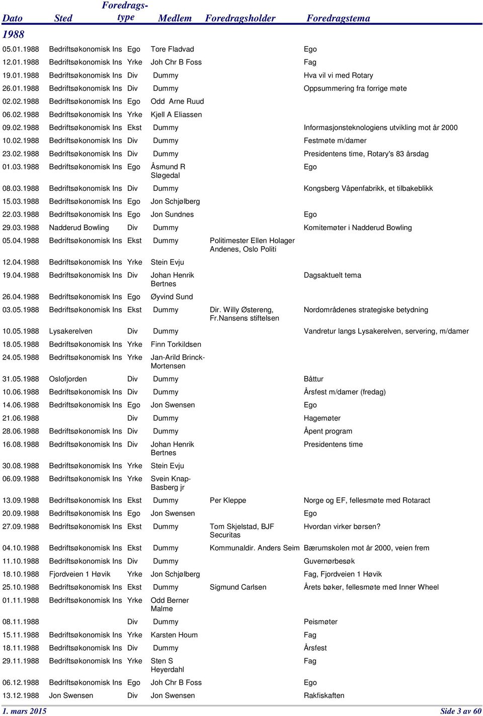 03.1988 Bedriftsøkonomisk Ins 29.03.1988 Nadderud Bowling 05.04.1988 Bedriftsøkonomisk Ins 12.04.1988 Bedriftsøkonomisk Ins 19.04.1988 Bedriftsøkonomisk Ins 26.04.1988 Bedriftsøkonomisk Ins 03.05.1988 Bedriftsøkonomisk Ins 10.