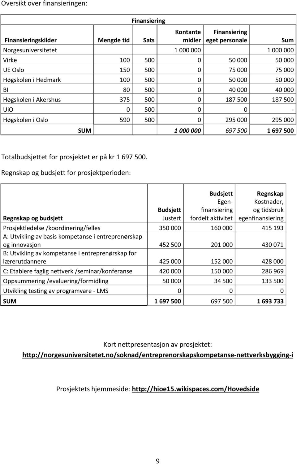 295 000 SUM 1 000 000 697 500 1 697 500 Totalbudsjettet for prosjektet er på kr 1 697 500.