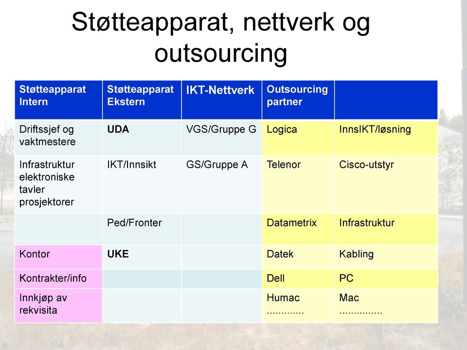 VGS/Gruppe G Logica InnsIKT/løsning IKT/Innsikt GS/Gruppe A Telenor Cisco-utstyr Ped/Fronter