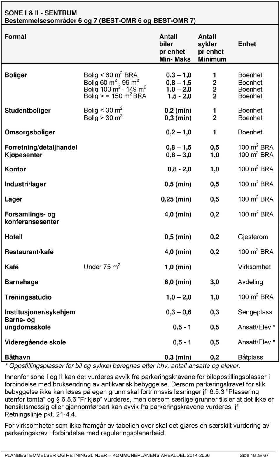 Boenhet Omsorgsboliger 0,2 1,0 1 Boenhet Forretning/detaljhandel 0,8 1,5 0,5 100 m 2 BRA Kjøpesenter 0,8 3,0 1,0 100 m 2 BRA Kontor 0,8-2,0 1,0 100 m 2 BRA Industri/lager 0,5 (min) 0,5 100 m 2 BRA