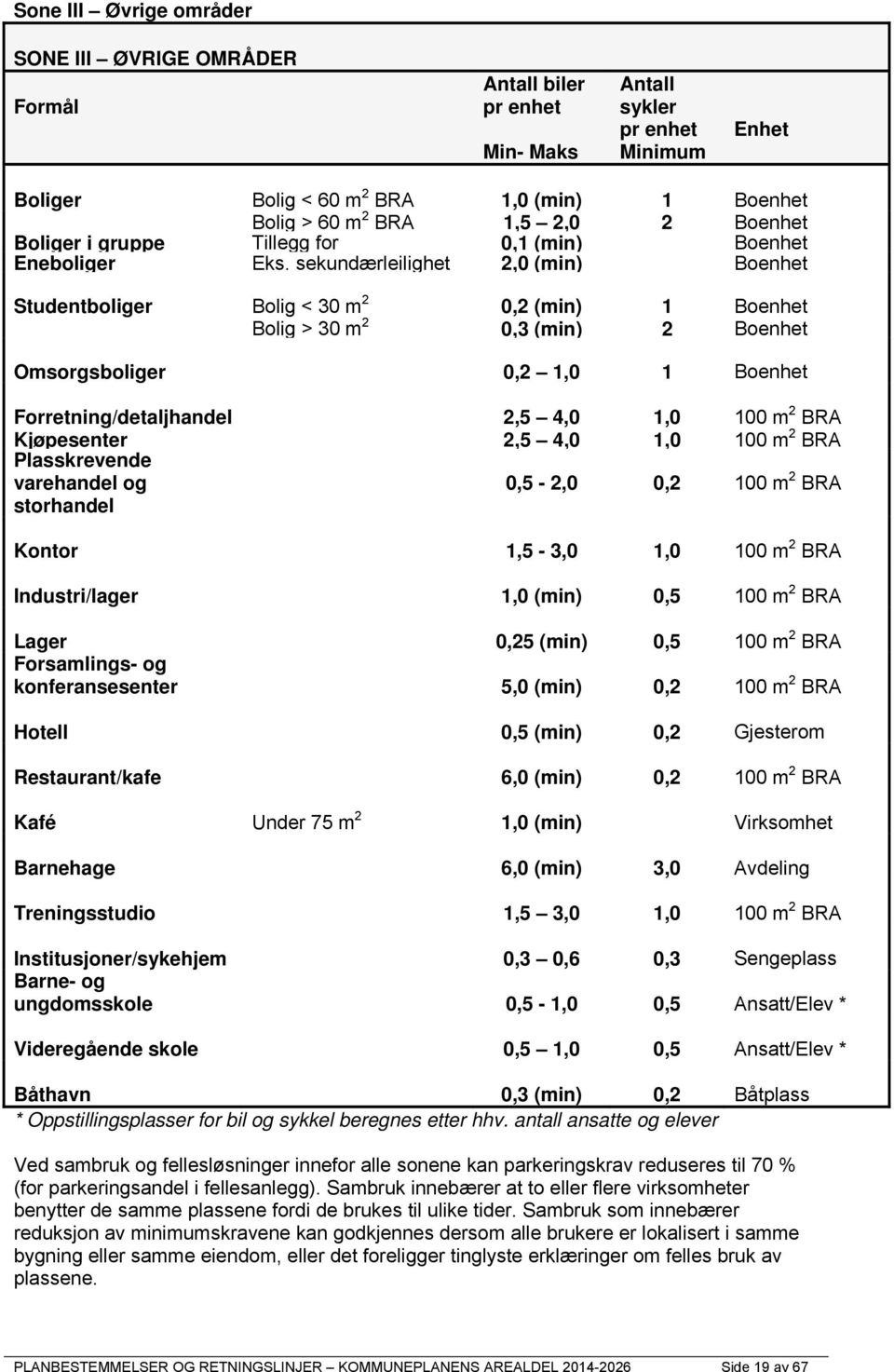 sekundærleilighet 2,0 (min) Boenhet Studentboliger Bolig < 30 m 2 0,2 (min) 1 Boenhet Bolig > 30 m 2 0,3 (min) 2 Boenhet Omsorgsboliger 0,2 1,0 1 Boenhet Forretning/detaljhandel 2,5 4,0 1,0 100 m 2