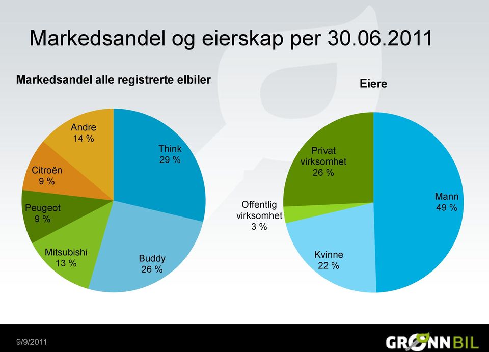 9 % Andre 14 % Think 29 % Privat virksomhet 26 % Peugeot