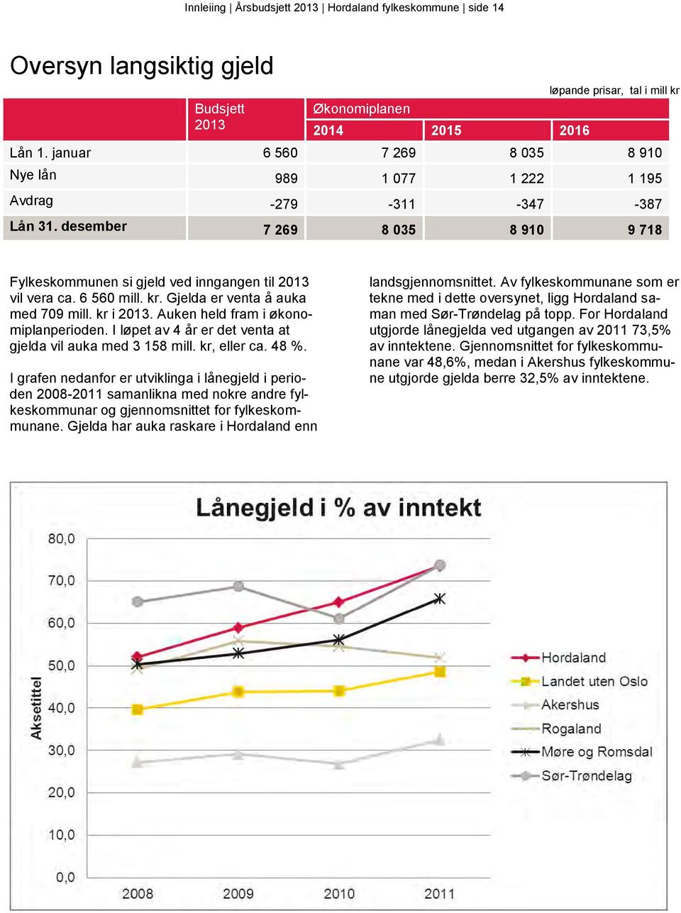 kr. Gjelda er venta å auka med 709 mill. kr i 2013. Auken held fram i økonomiplanperioden. I løpet av 4 år er det venta at gjelda vil auka med 3 158 mill. kr, eller ca. 48 %.