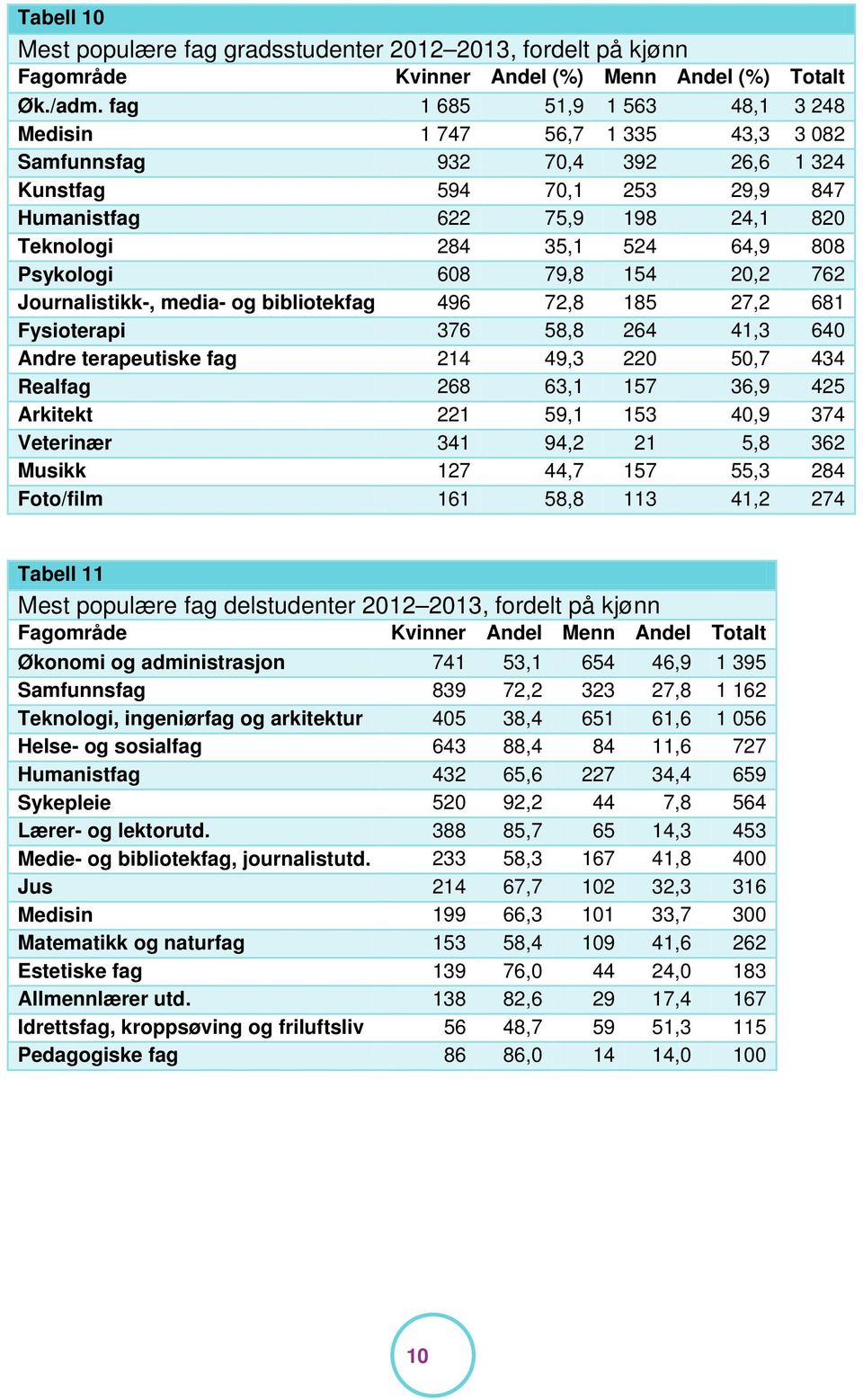 808 Psykologi 608 79,8 154 20,2 762 Journalistikk-, media- og bibliotekfag 496 72,8 185 27,2 681 Fysioterapi 376 58,8 264 41,3 640 Andre terapeutiske fag 214 49,3 220 50,7 434 Realfag 268 63,1 157