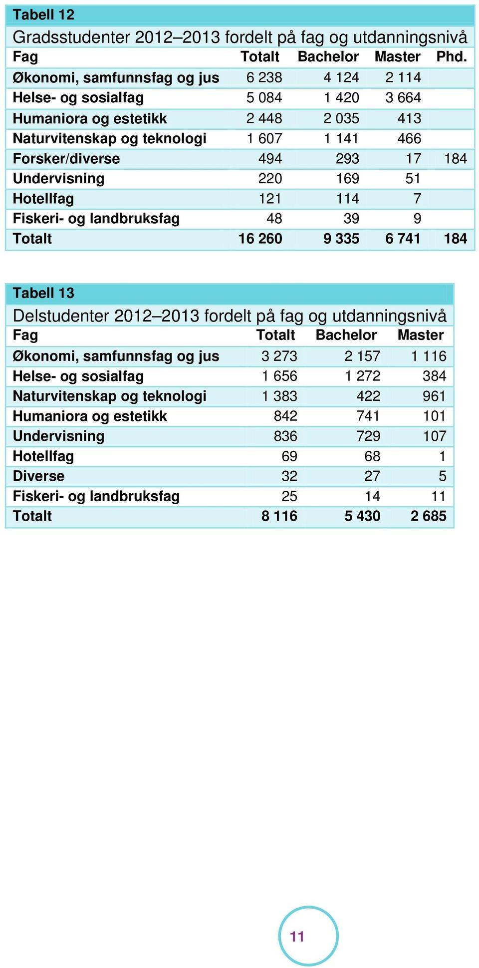 184 Undervisning 220 169 51 Hotellfag 121 114 7 Fiskeri- og landbruksfag 48 39 9 Totalt 16 260 9 335 6 741 184 Tabell 13 Delstudenter 2012 2013 fordelt på fag og utdanningsnivå Fag Totalt