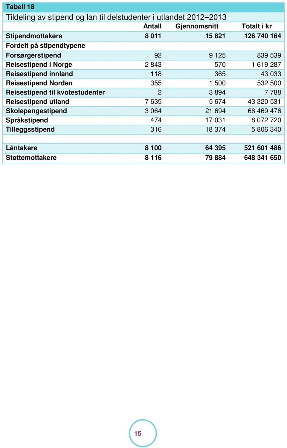 Norden 355 1 500 532 500 Reisestipend til kvotestudenter 2 3 894 7 788 Reisestipend utland 7 635 5 674 43 320 531 Skolepengestipend 3 064 21 694 66