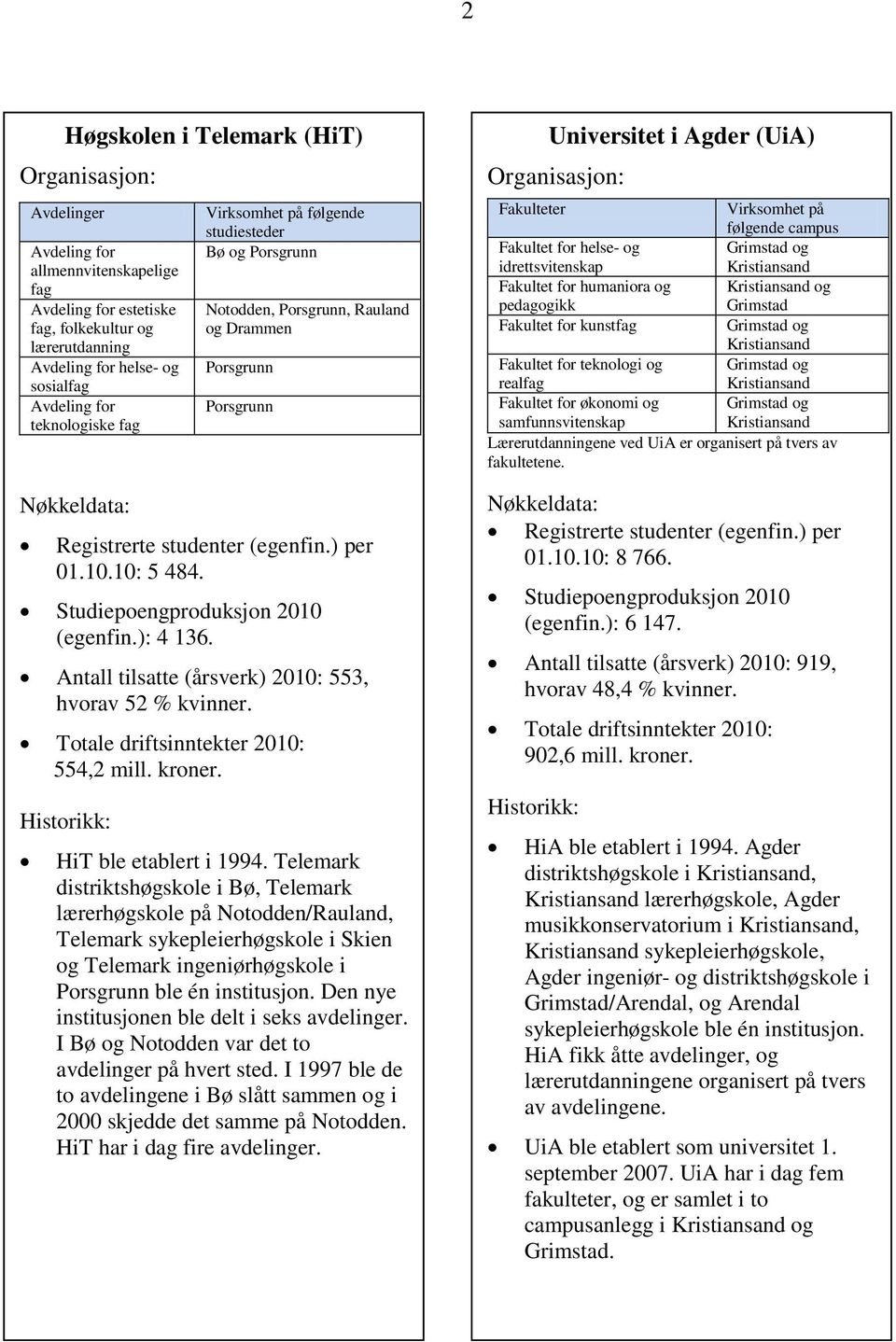 Studiepoengproduksjon 2010 (egenfin.): 4 136. Antall tilsatte (årsverk) 2010: 553, hvorav 52 % kvinner. Totale driftsinntekter 2010: 554,2 mill. kroner. Historikk: HiT ble etablert i 1994.