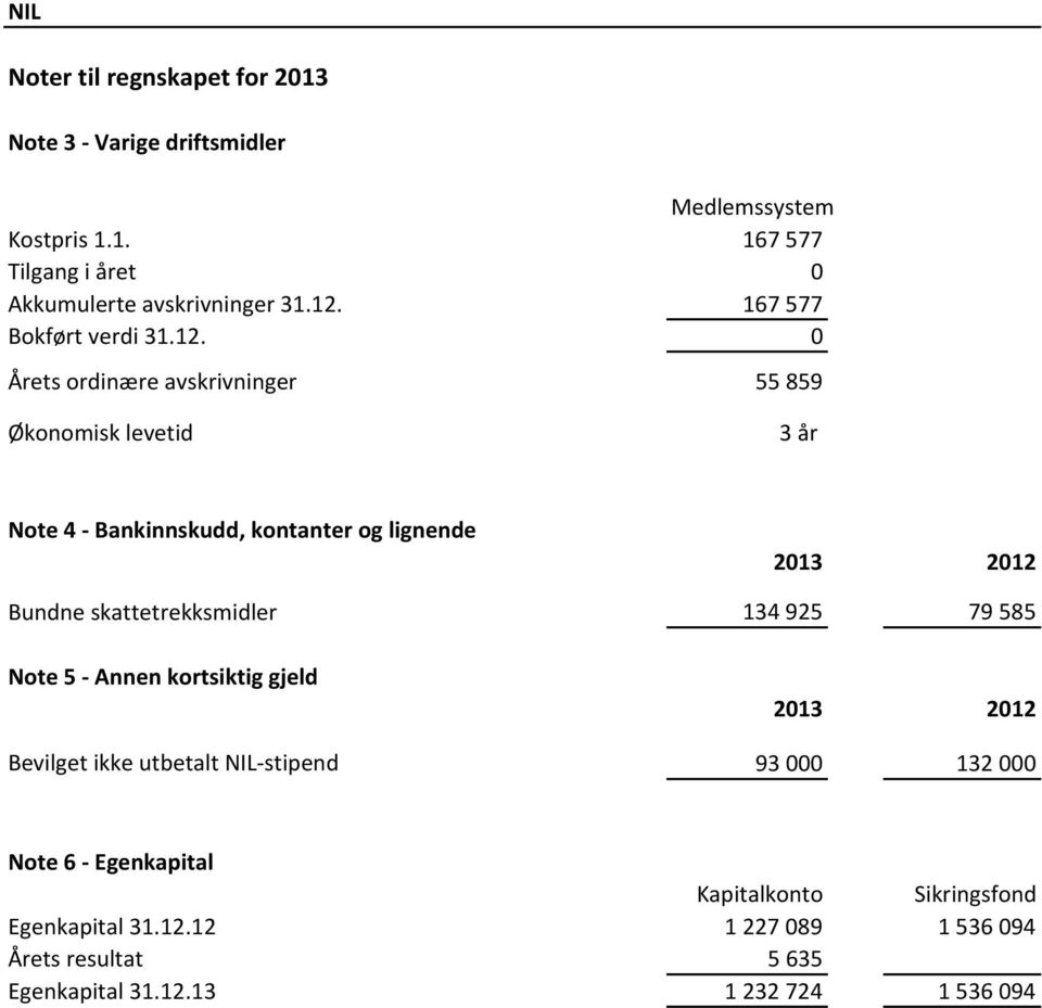 2012 Bundne skattetrekksmidler 134 925 79 585 Note 5 Annen kortsiktig gjeld 2013 2012 Bevilget ikke utbetalt NIL stipend 93 000 132 000 Note