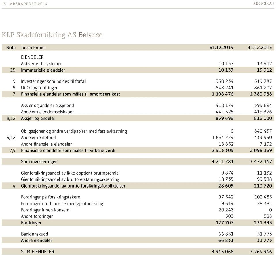 2013 EIENDELER Aktiverte IT-systemer 10 137 13 912 15 Immaterielle eiendeler 10 137 13 912 9 Investeringer som holdes til forfall 350 234 519 787 9 Utlån og fordringer 848 241 861 202 7 Finansielle