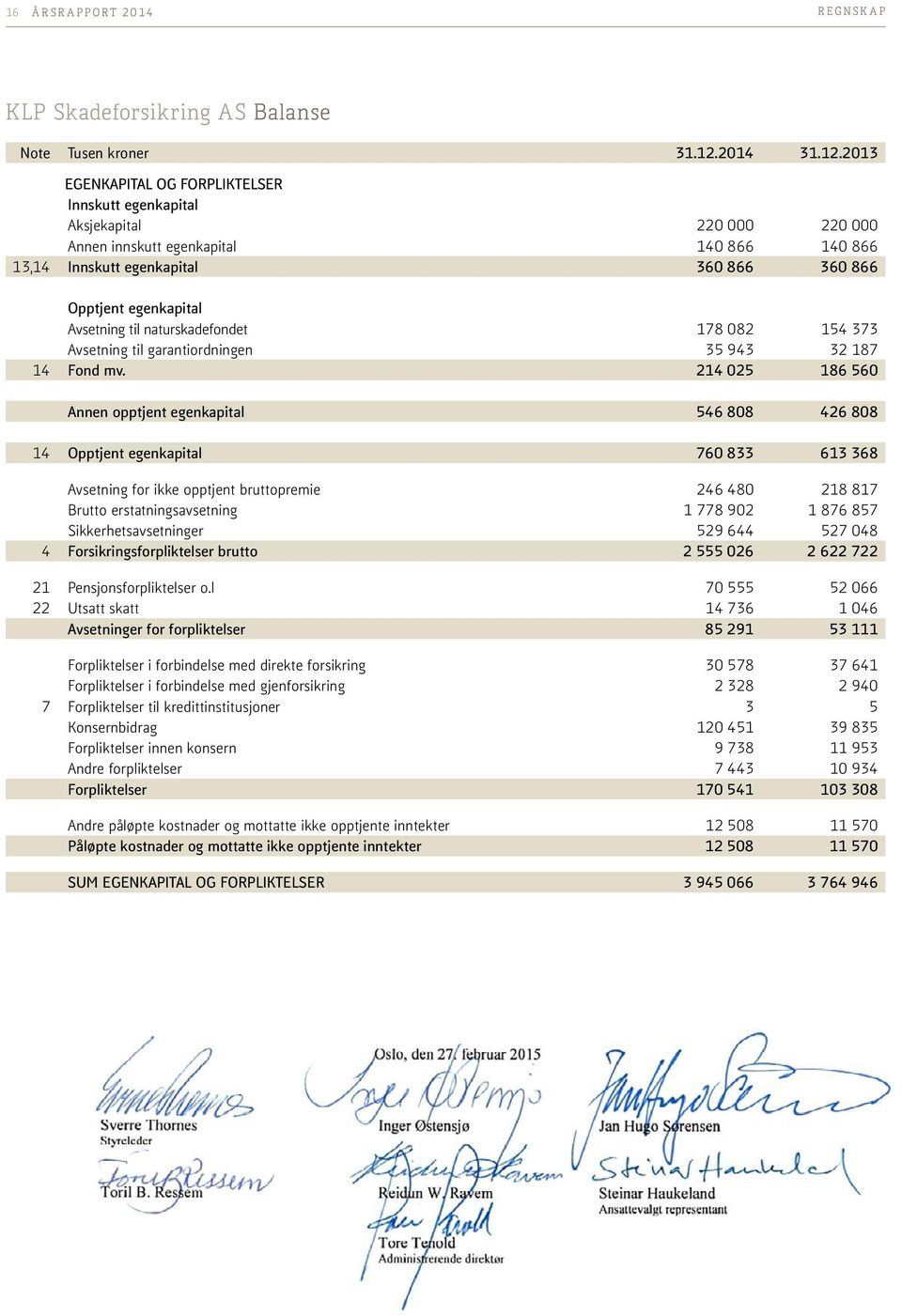 2013 EGENKAPITAL OG FORPLIKTELSER Innskutt egenkapital Aksjekapital 220 000 220 000 Annen innskutt egenkapital 140 866 140 866 13,14 Innskutt egenkapital 360 866 360 866 Opptjent egenkapital