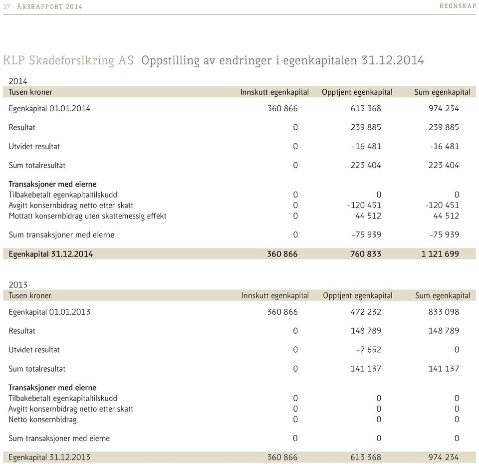 2014 Tusen kroner Innskutt egenkapital Opptjent egenkapital Sum egenkapital Egenkapital 01.01.2014 360 866 613 368 974 234 Resultat 0 239 885 239 885 Utvidet resultat 0-16 481-16 481 Sum