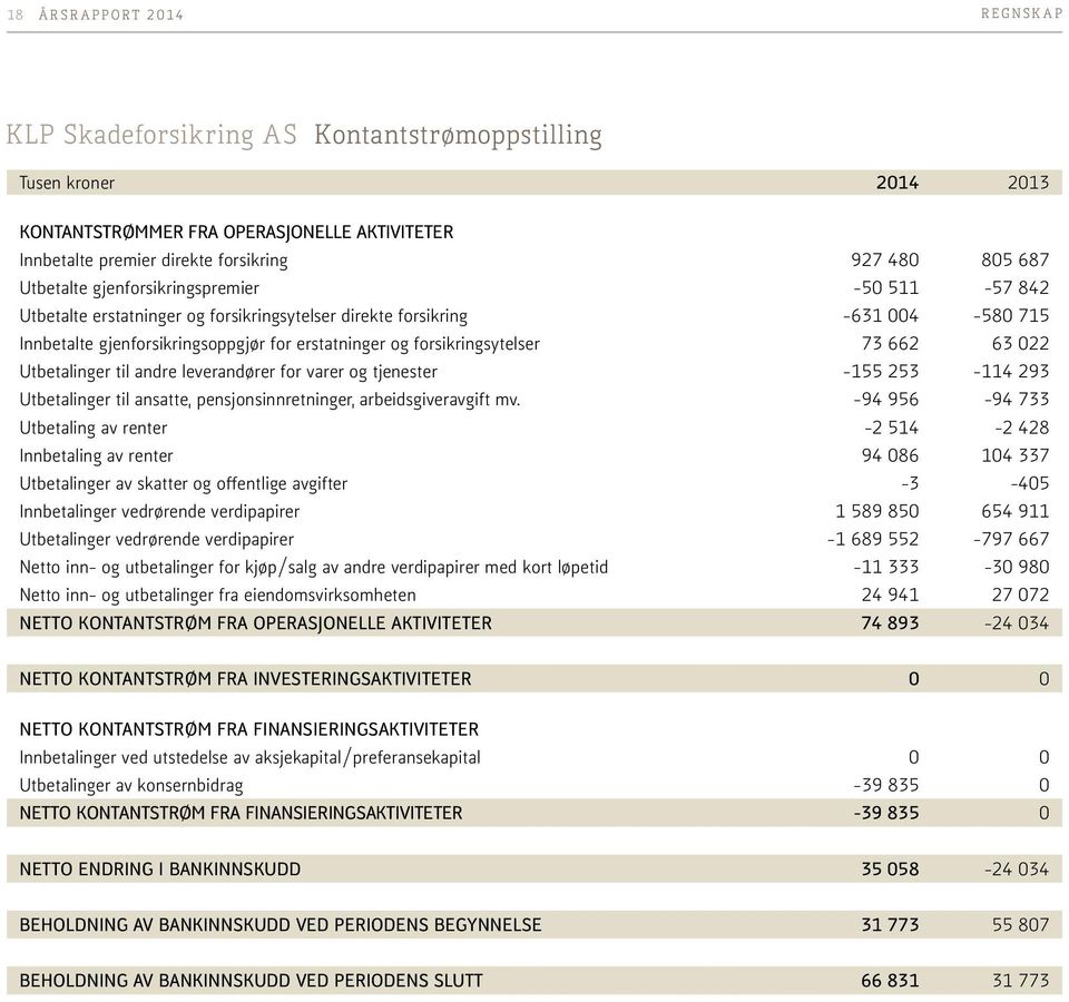 forsikringsytelser 73 662 63 022 Utbetalinger til andre leverandører for varer og tjenester -155 253-114 293 Utbetalinger til ansatte, pensjonsinnretninger, arbeidsgiveravgift mv.