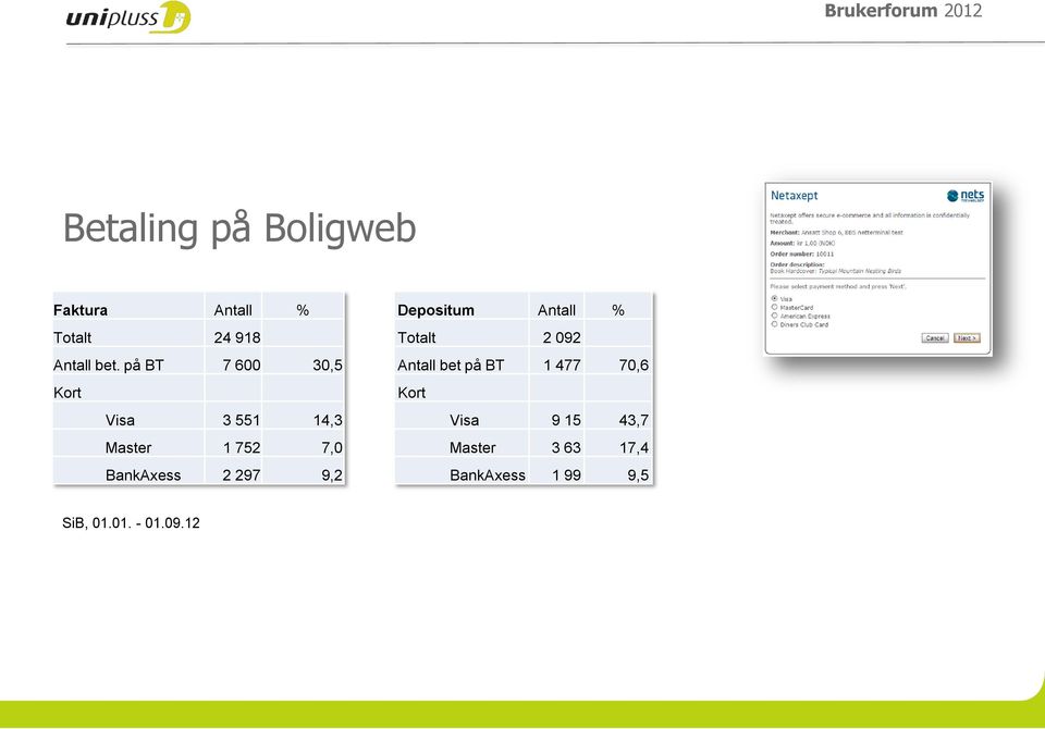 297 9,2 Depositum Antall % Totalt 2 092 Antall bet på BT 1 477 70,6