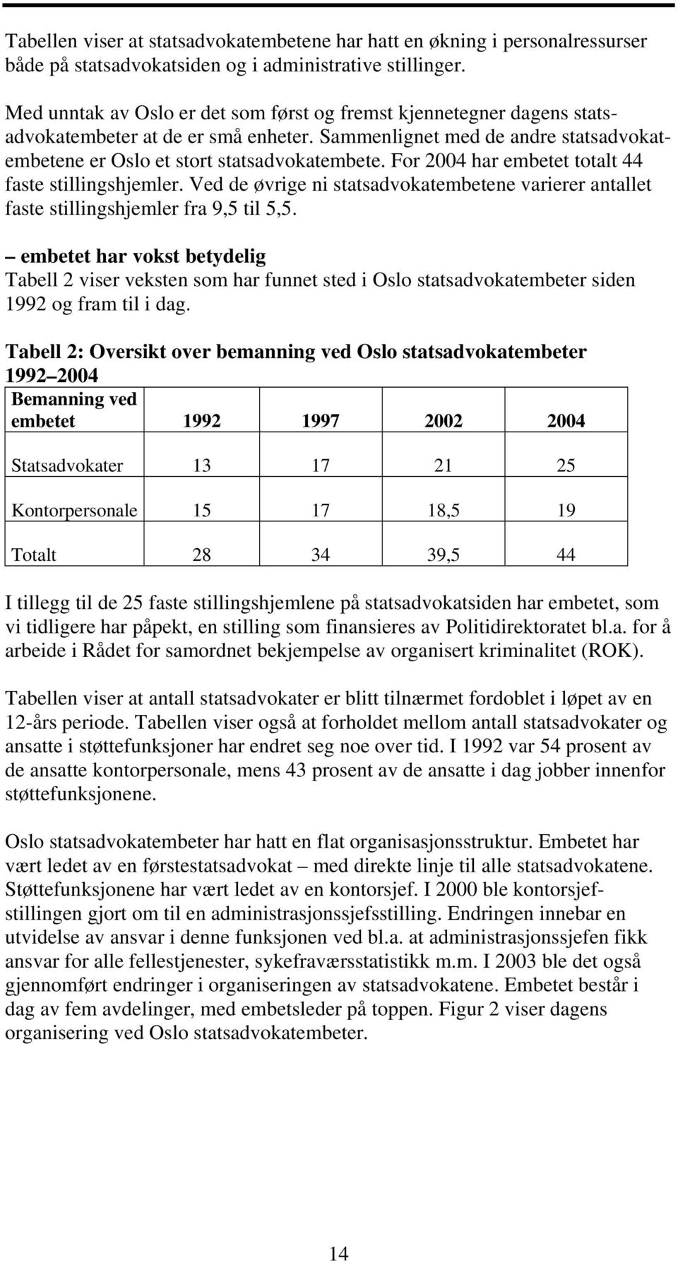 For 2004 har embetet totalt 44 faste stillingshjemler. Ved de øvrige ni statsadvokatembetene varierer antallet faste stillingshjemler fra 9,5 til 5,5.