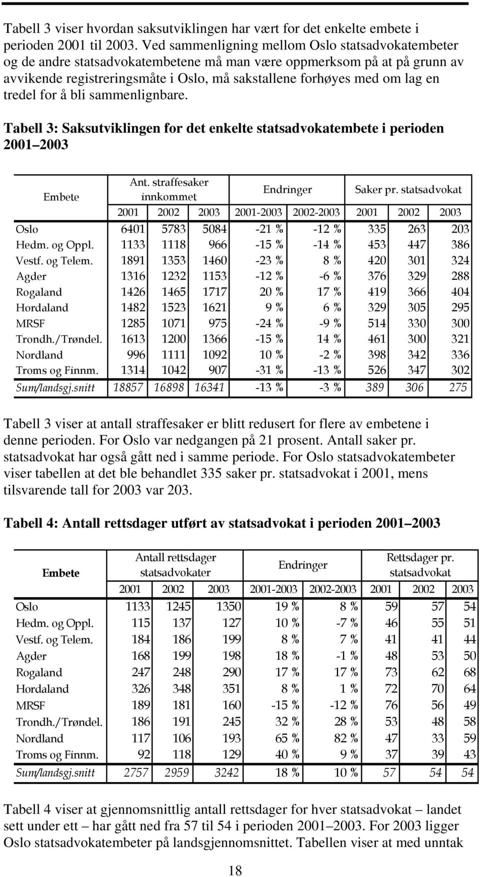 tredel for å bli sammenlignbare. Tabell 3: Saksutviklingen for det enkelte statsadvokatembete i perioden 2001 2003 Ant. straffesaker Embete innkommet Endringer Saker pr.