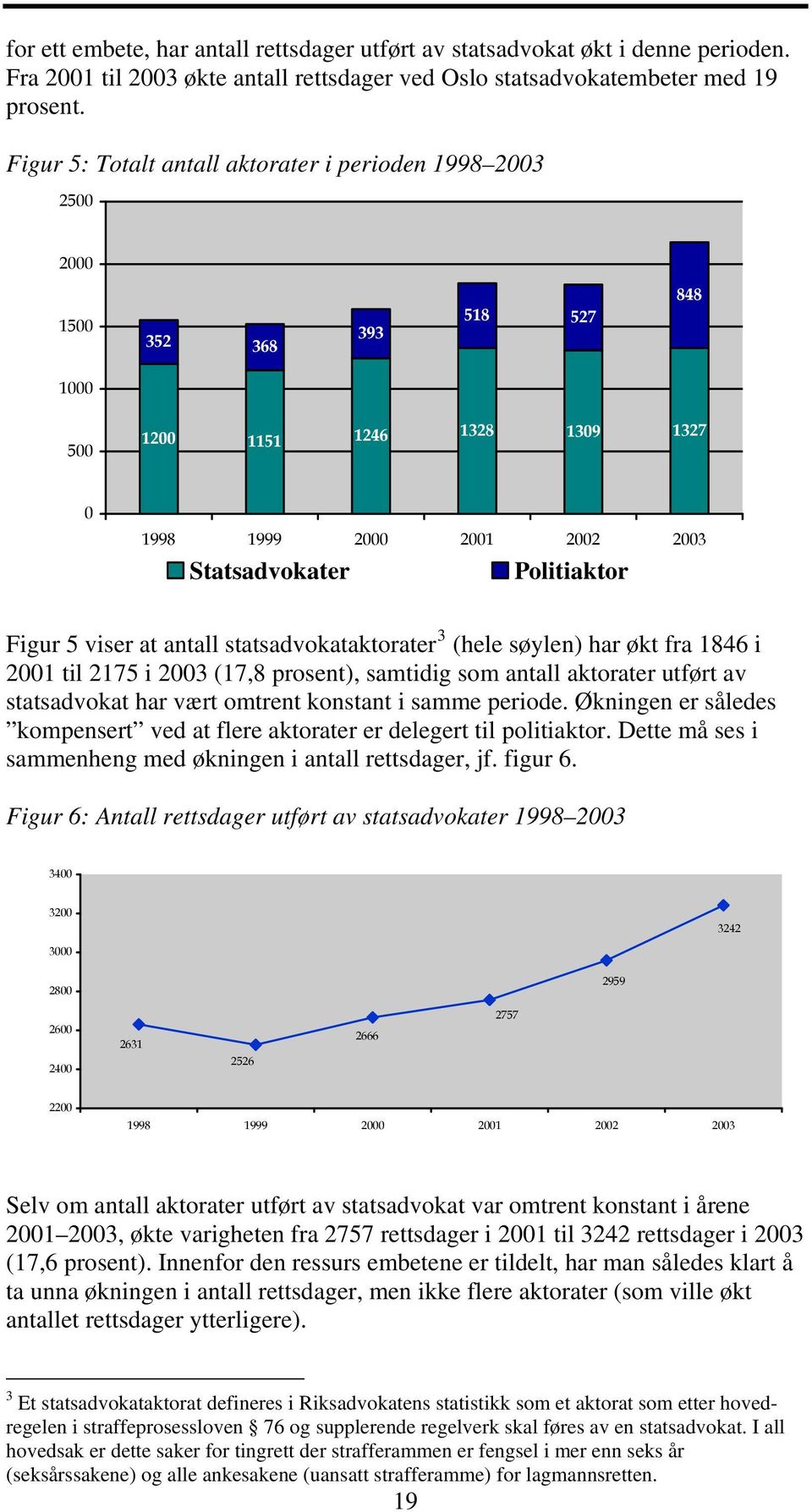 viser at antall statsadvokataktorater (hele søylen) har økt fra 1846 i 2001 til 2175 i 2003 (17,8 prosent), samtidig som antall aktorater utført av statsadvokat har vært omtrent konstant i samme