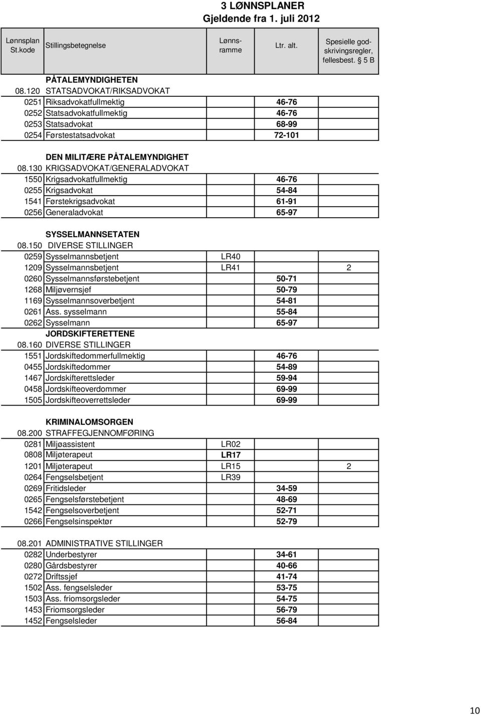 130 KRIGSADVOKAT/GENERALADVOKAT 1550 Krigsadvokatfullmektig 46-76 0255 Krigsadvokat 54-84 1541 Førstekrigsadvokat 61-91 0256 Generaladvokat 65-97 SYSSELMANNSETATEN 08.