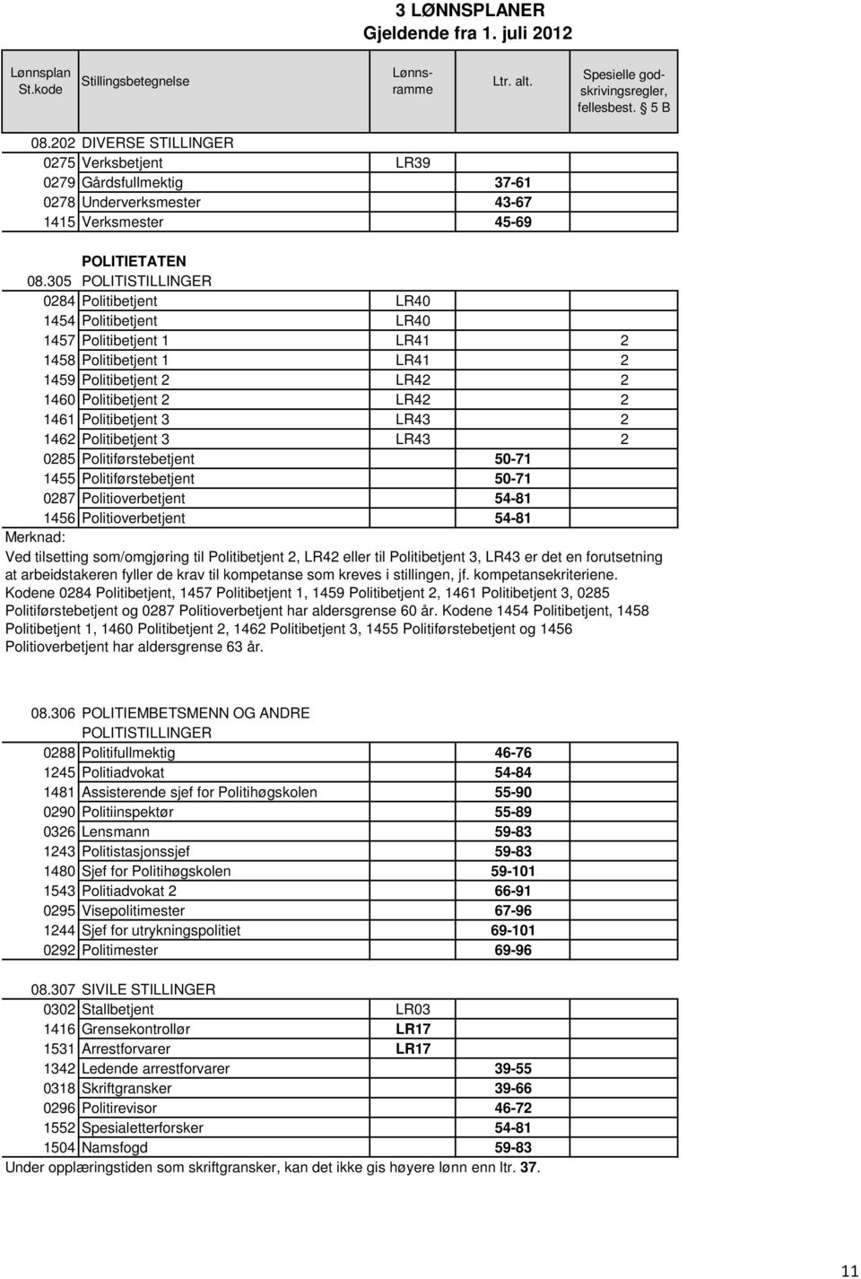 3 LR43 2 1462 Politibetjent 3 LR43 2 0285 Politiførstebetjent 50-71 1455 Politiførstebetjent 50-71 0287 Politioverbetjent 54-81 1456 Politioverbetjent 54-81 Merknad: Ved tilsetting som/omgjøring til