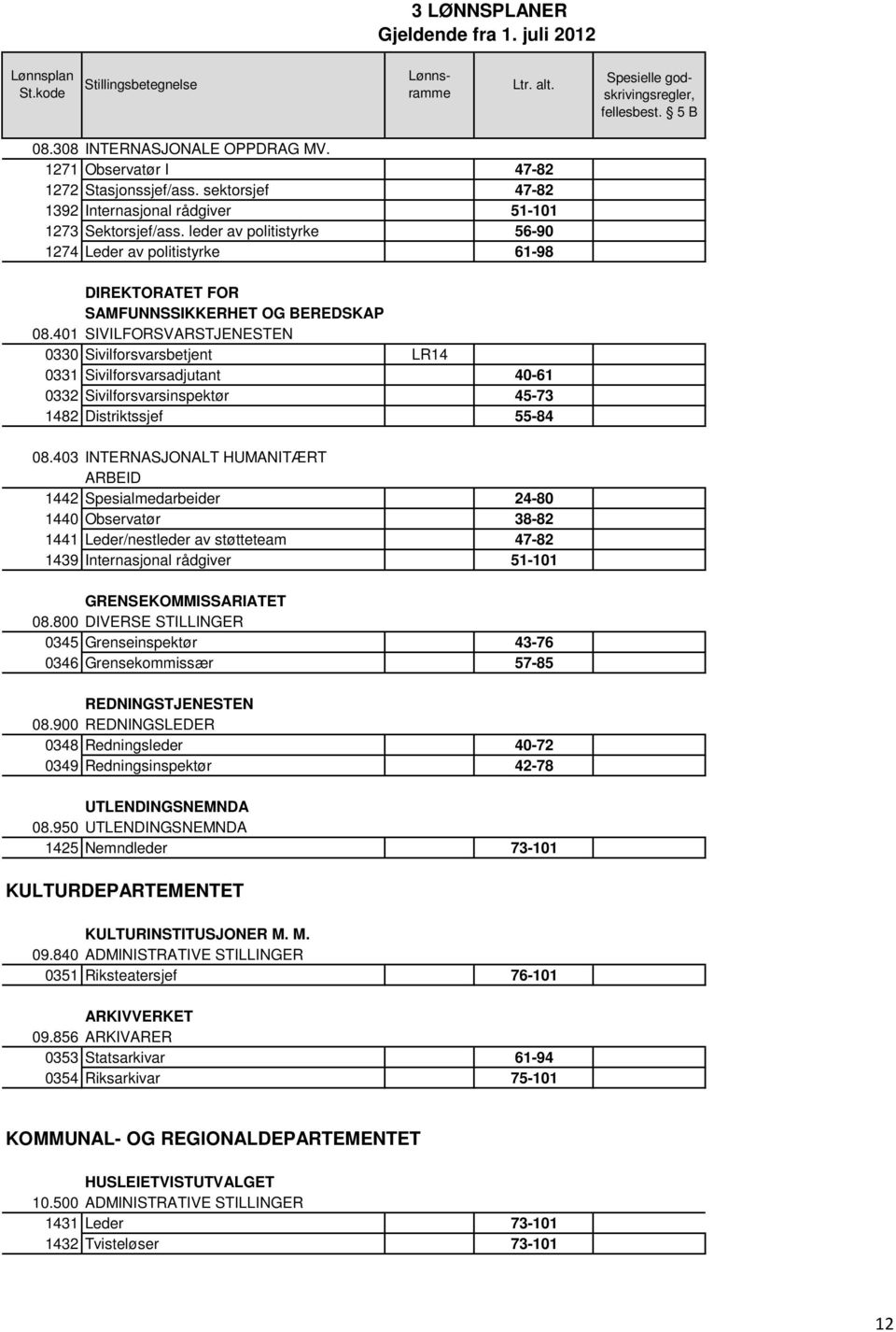 401 SIVILFORSVARSTJENESTEN 0330 Sivilforsvarsbetjent LR14 0331 Sivilforsvarsadjutant 40-61 0332 Sivilforsvarsinspektør 45-73 1482 Distriktssjef 55-84 08.