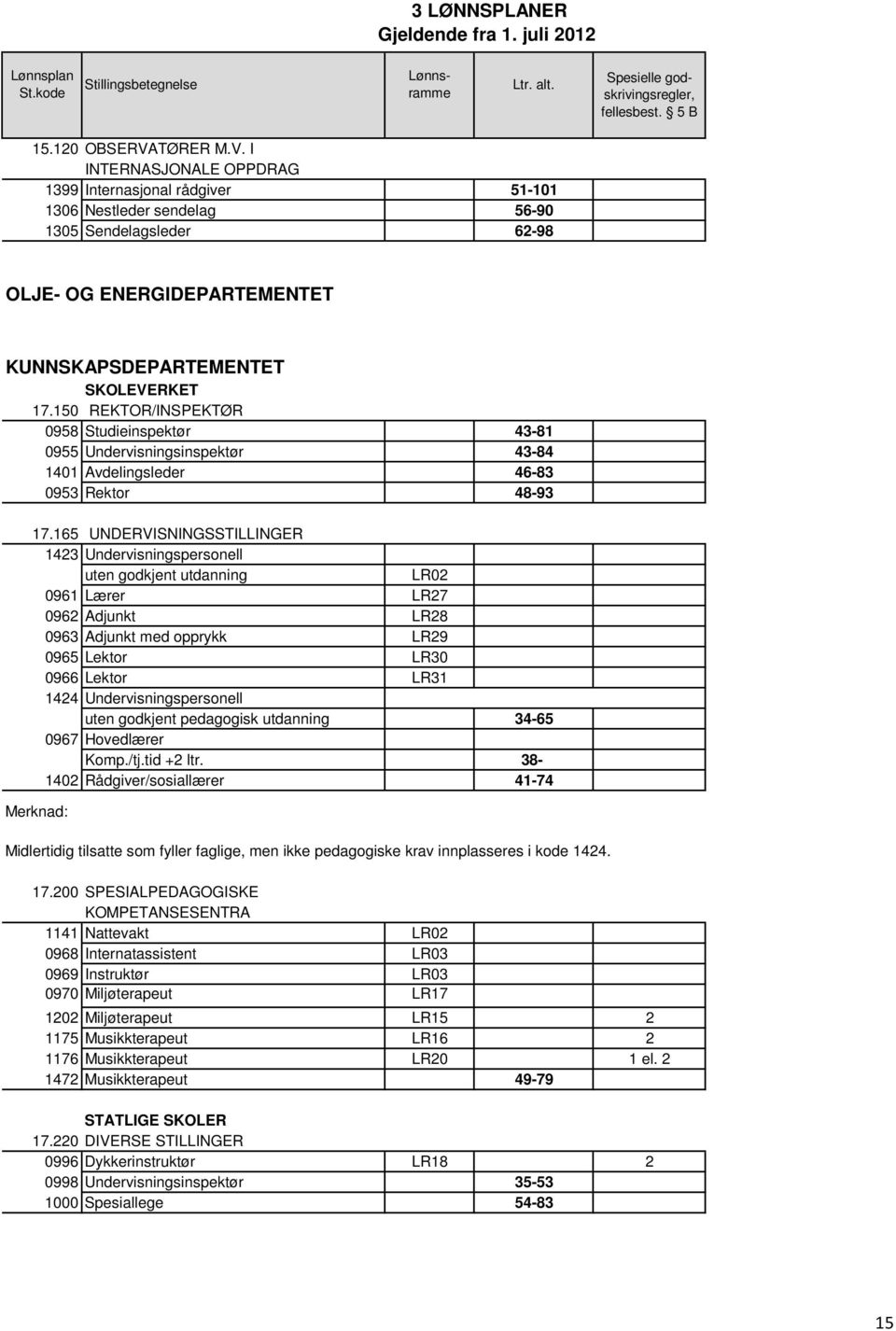 165 UNDERVISNINGSSTILLINGER 1423 Undervisningspersonell uten godkjent utdanning LR02 0961 Lærer LR27 0962 Adjunkt LR28 0963 Adjunkt med opprykk LR29 0965 Lektor LR30 0966 Lektor LR31 1424