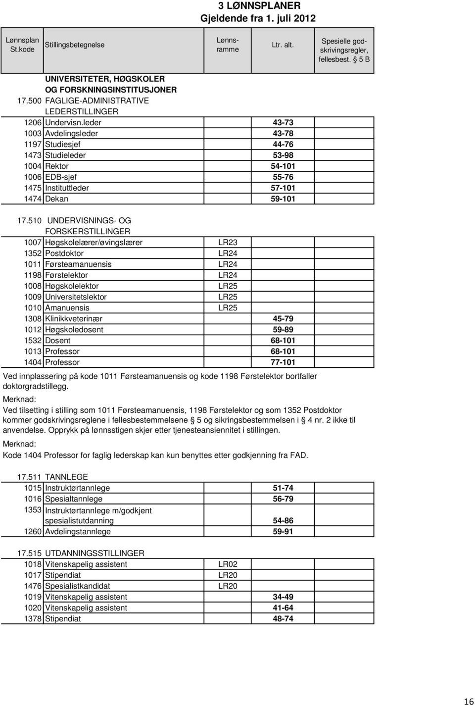 510 UNDERVISNINGS- OG FORSKERSTILLINGER 1007 Høgskolelærer/øvingslærer LR23 1352 Postdoktor LR24 1011 Førsteamanuensis LR24 1198 Førstelektor LR24 1008 Høgskolelektor LR25 1009 Universitetslektor