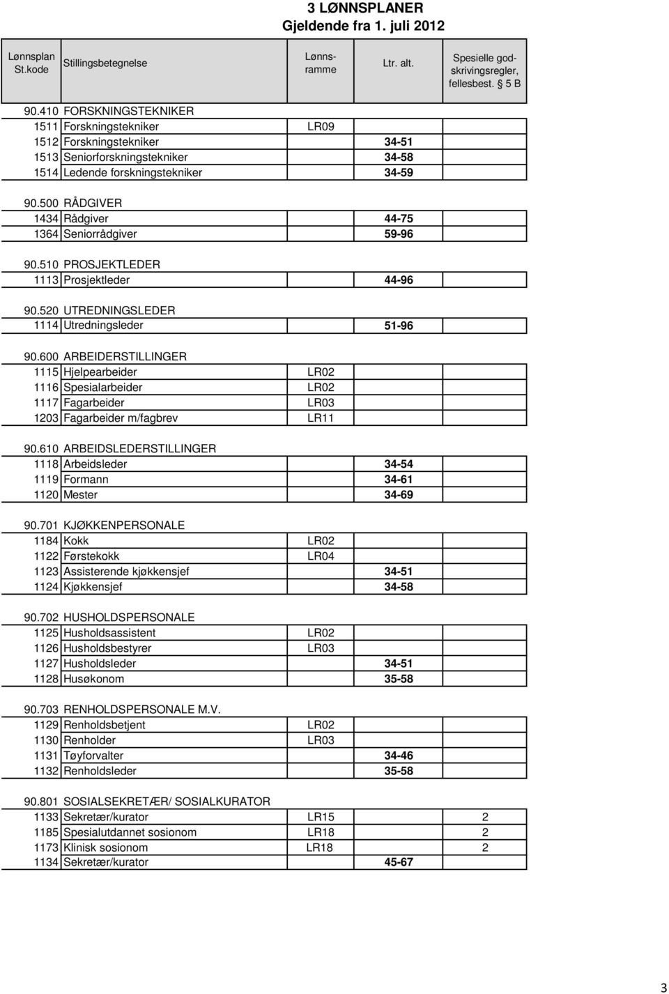 600 ARBEIDERSTILLINGER 1115 Hjelpearbeider LR02 1116 Spesialarbeider LR02 1117 Fagarbeider LR03 1203 Fagarbeider m/fagbrev LR11 90.