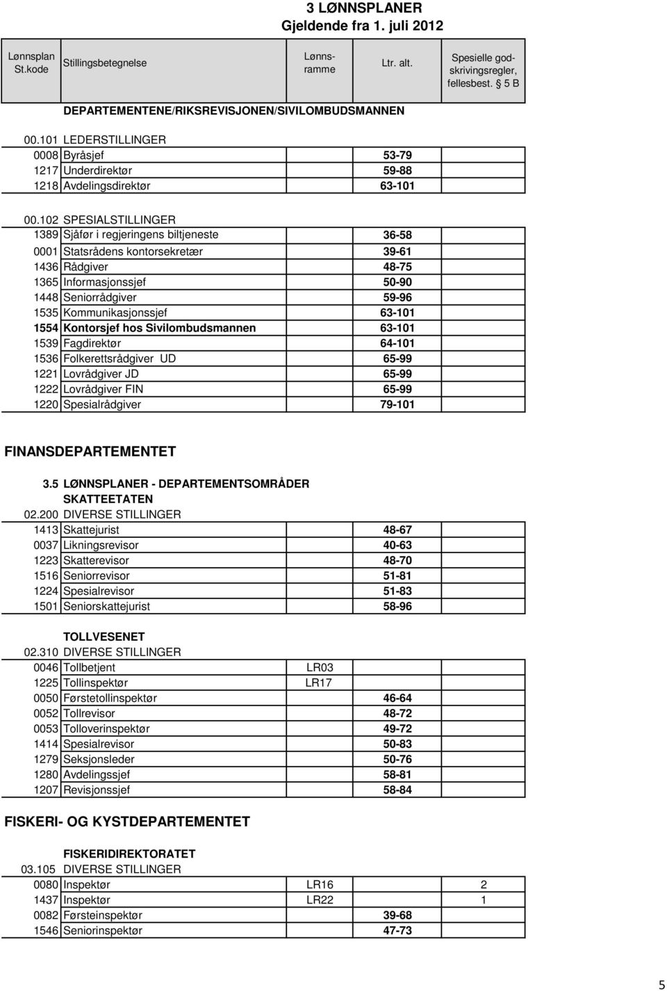 Kommunikasjonssjef 63-101 1554 Kontorsjef hos Sivilombudsmannen 63-101 1539 Fagdirektør 64-101 1536 Folkerettsrådgiver UD 65-99 1221 Lovrådgiver JD 65-99 1222 Lovrådgiver FIN 65-99 1220