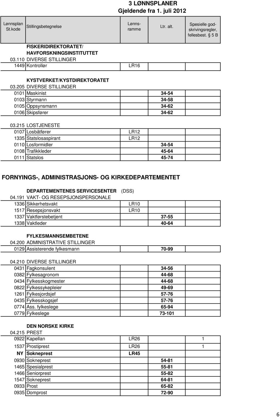 215 LOSTJENESTE 0107 Losbåtfører LR12 1335 Statslosaspirant LR12 0110 Losformidler 34-54 0108 Trafikkleder 45-64 0111 Statslos 45-74 FORNYINGS-, ADMINISTRASJONS- OG KIRKEDEPARTEMENTET DEPARTEMENTENES