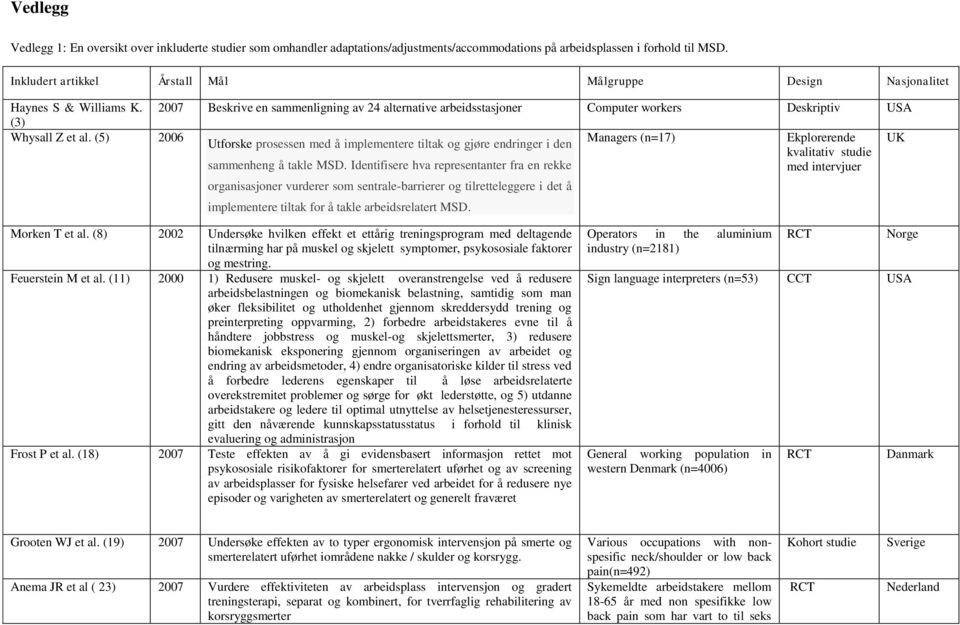 2007 Beskrive en sammenligning av 24 alternative arbeidsstasjoner Computer workers Deskriptiv USA (3) Whysall Z et al.