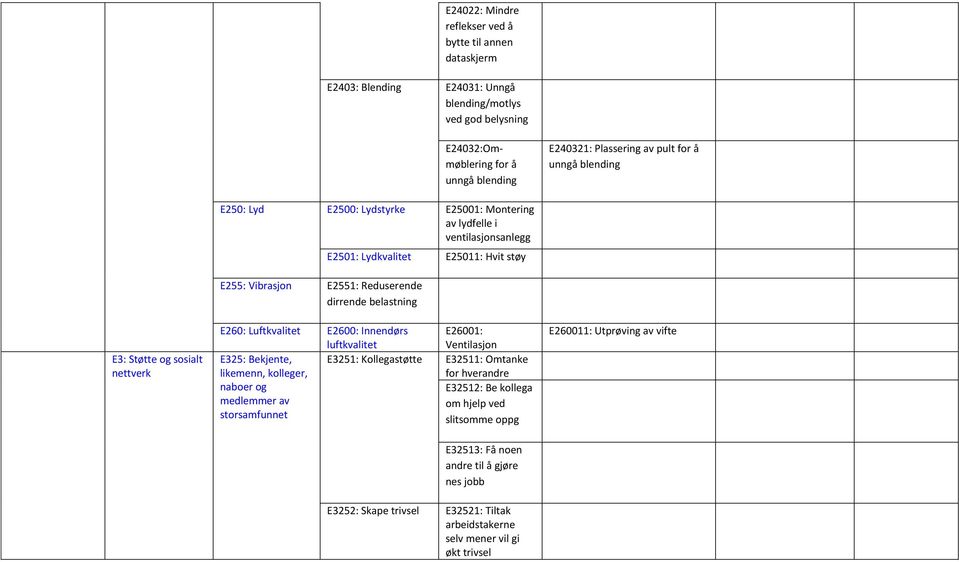 E25011: Hvit støy E260: Luftkvalitet E2600: Innendørs luftkvalitet E26001: Ventilasjon E325: Bekjente, E3251: Kollegastøtte E32511: Omtanke likemenn, kolleger, for hverandre naboer og E32512: Be