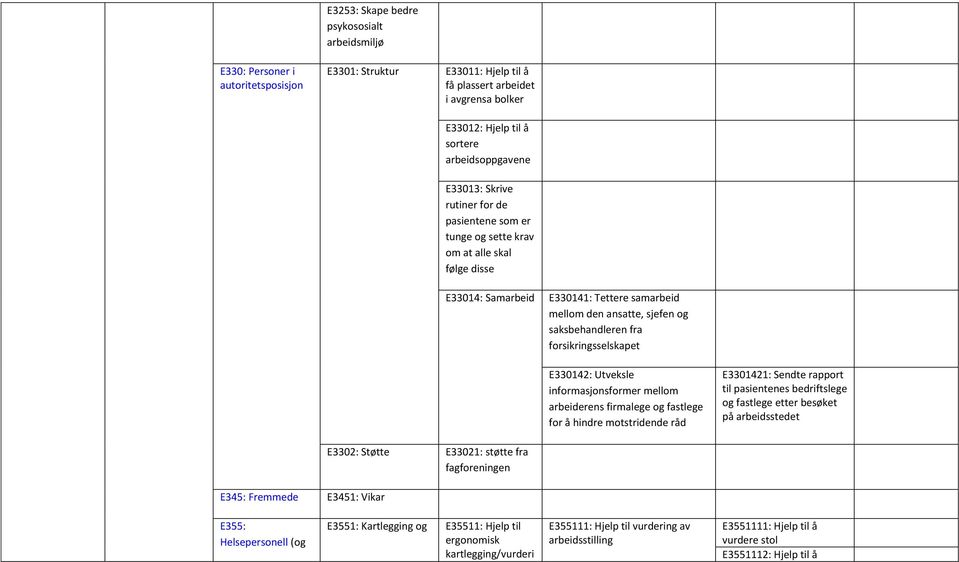 saksbehandleren fra forsikringsselskapet E330142: Utveksle informasjonsformer mellom arbeiderens firmalege og fastlege for å hindre motstridende råd E3301421: Sendte rapport til pasientenes