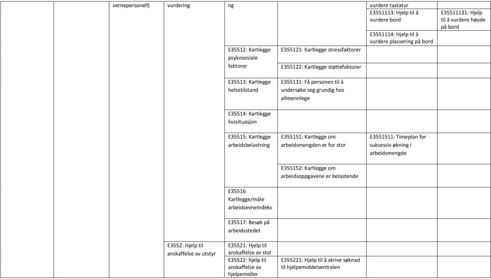 livssituasjon E35515: Kartlegge arbeidsbelastning E355151: Kartlegge om arbeidsmengden er for stor E355152: Kartlegge om arbeidsoppgavene er belastende E3551511: Timeplan for suksessiv økning i