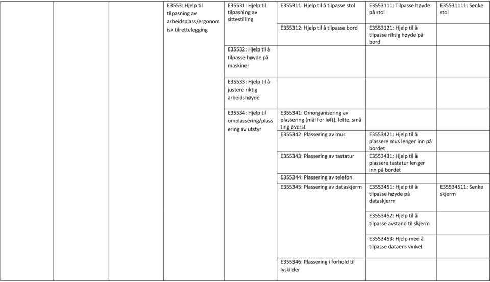 Hjelp til omplassering/plass ering av utstyr E355341: Omorganisering av plassering (mål for løft), lette, små ting øverst E355342: Plassering av mus E3553421: Hjelp til å plassere mus lenger inn på