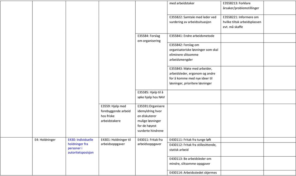 arbeidsleder, ergonom og andre for å komme med nye ideer til løsninger, prioritere løsninger E35585: Hjelp til å søke hjelp hos NAV E3559: Hjelp med forebyggende arbeid hos friske arbeidstakere