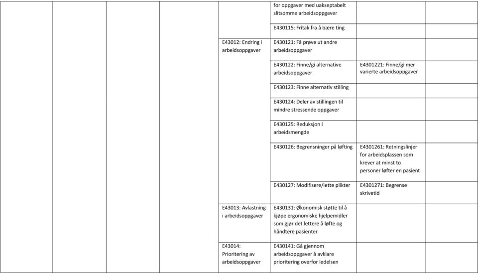 E430126: Begrensninger på løfting E4301261: Retningslinjer for arbeidsplassen som krever at minst to personer løfter en pasient E430127: Modifisere/lette plikter E4301271: Begrense skrivetid E43013: