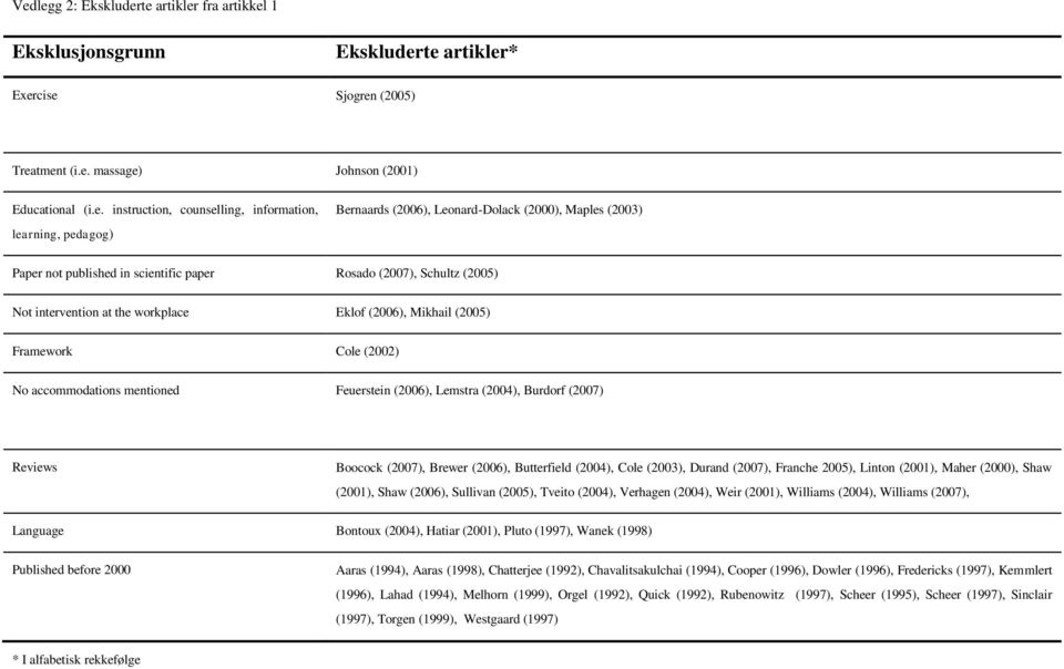 (2006), Mikhail (2005) Framework Cole (2002) No accommodations mentioned Feuerstein (2006), Lemstra (2004), Burdorf (2007) Reviews Boocock (2007), Brewer (2006), Butterfield (2004), Cole (2003),