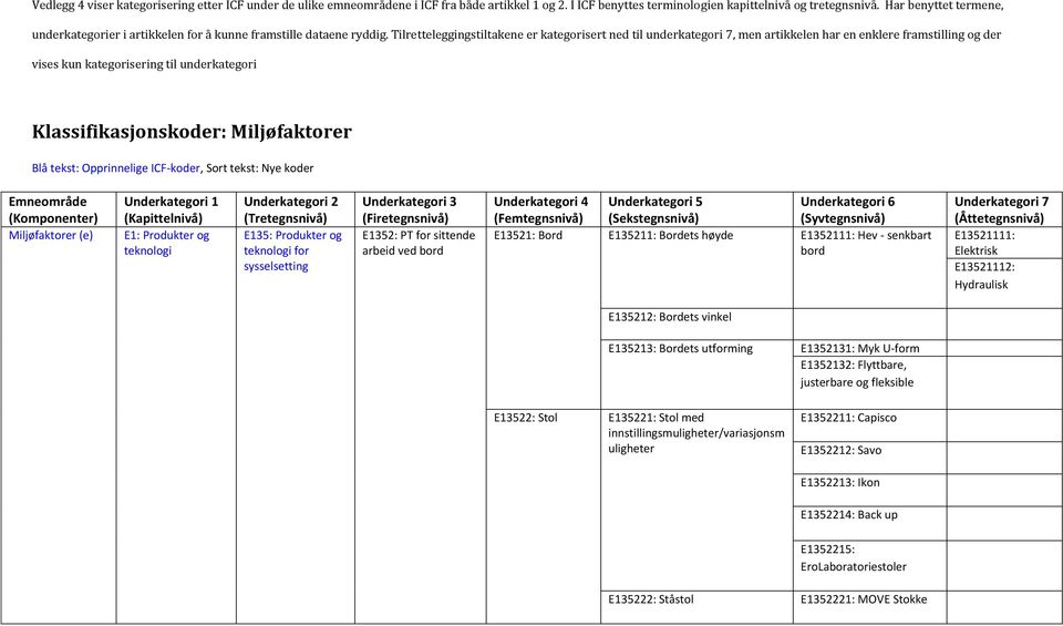 Tilretteleggingstiltakene er kategorisert ned til underkategori 7, men artikkelen har en enklere framstilling og der vises kun kategorisering til underkategori Klassifikasjonskoder: Miljøfaktorer Blå