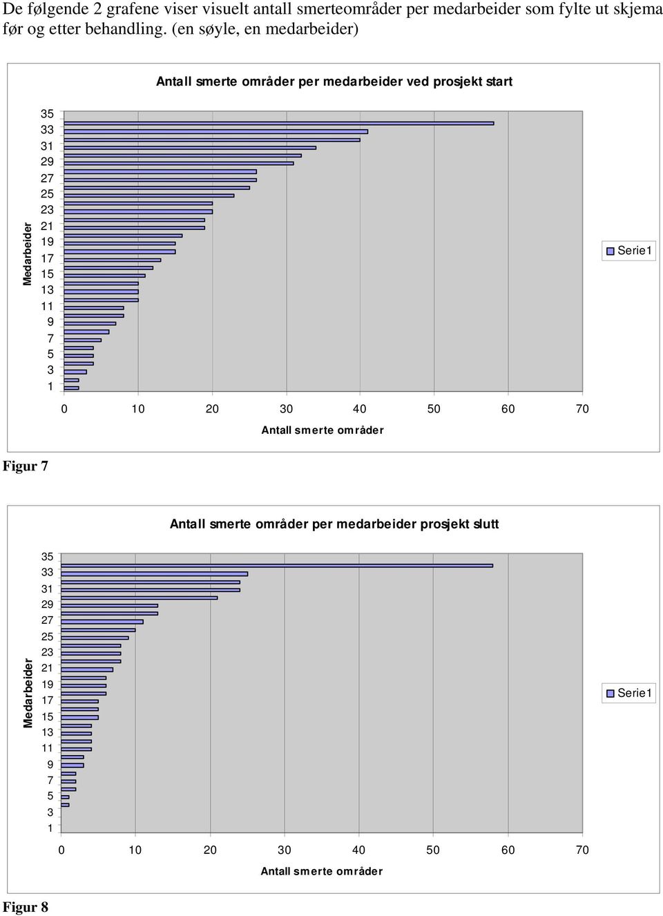 17 15 13 11 9 7 5 3 1 Serie1 0 10 20 30 40 50 60 70 Antall smerte områder Figur 7 Antall smerte områder per medarbeider