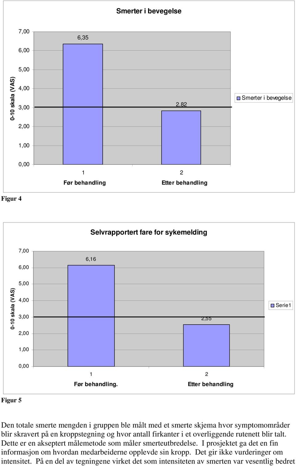 Etter behandling Figur 5 Den totale smerte mengden i gruppen ble målt med et smerte skjema hvor symptomområder blir skravert på en kroppstegning og hvor antall firkanter i et overliggende