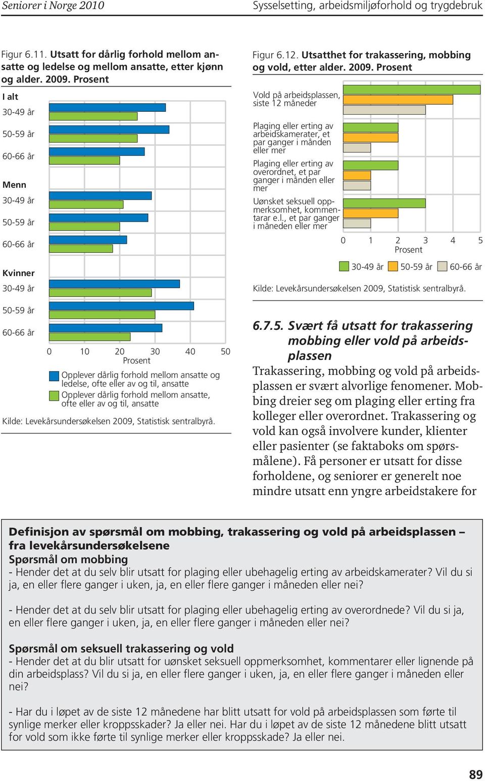 dårlig forhold mellom ansatte, ofte eller av og til, ansatte Figur 6.12. Utsatthet for trakassering, mobbing og vold, etter alder. 2009.